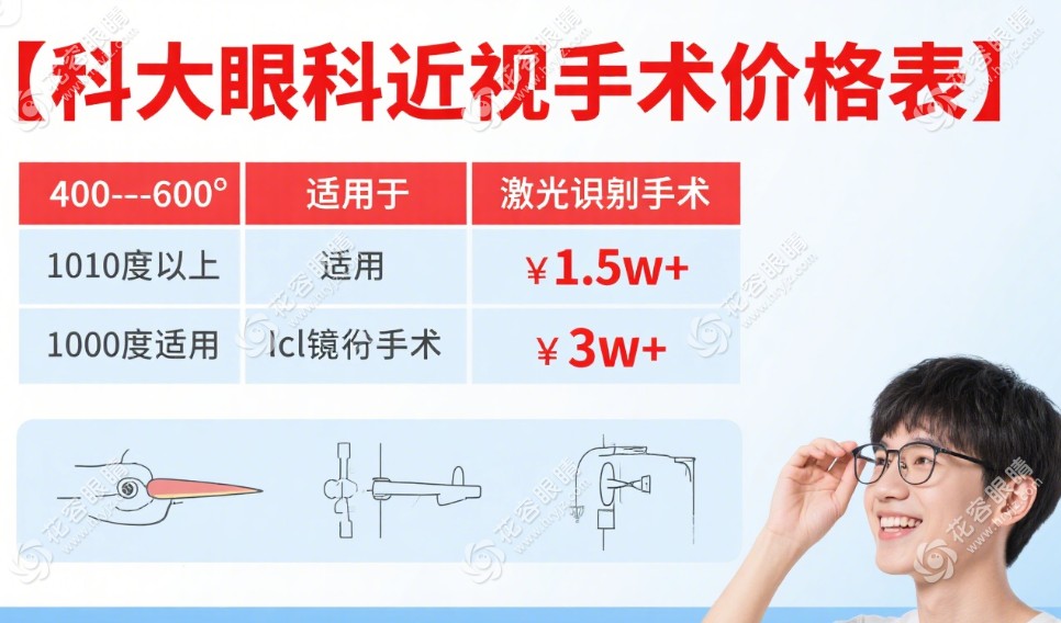 【科大眼科近視手術(shù)價(jià)格表】400-600度選激光矯正1.5w+,1000度以上選icl晶體手術(shù)3w+