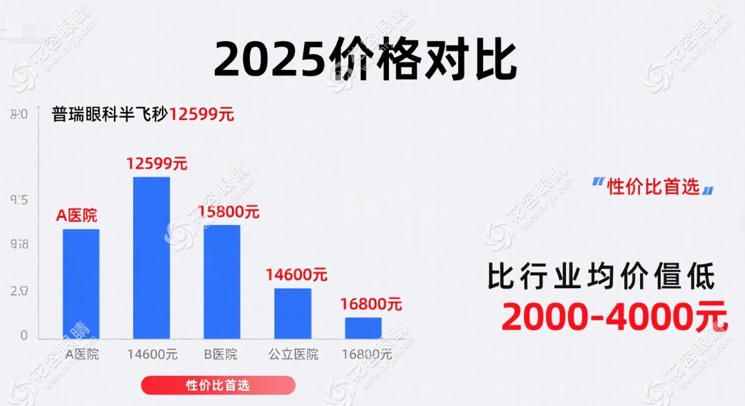 重庆普瑞眼科价格表