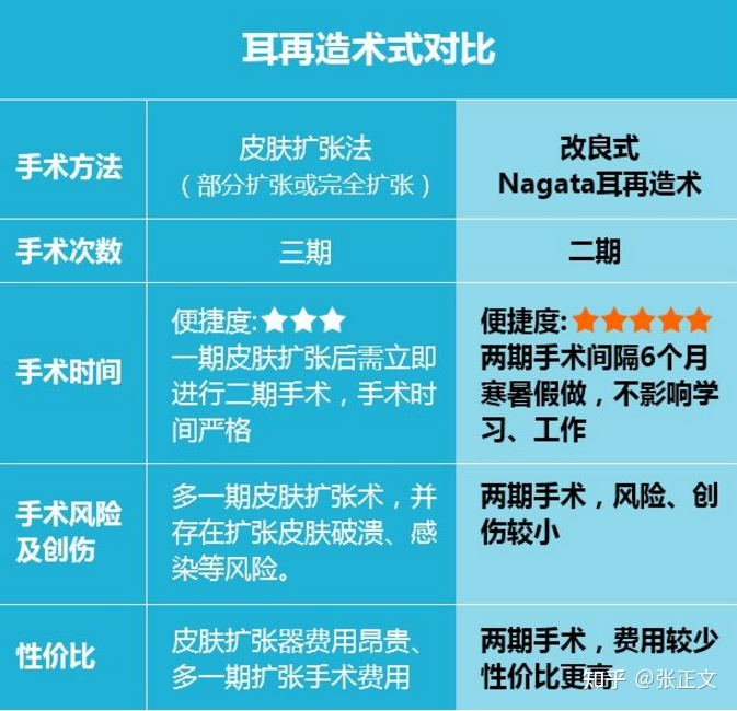 二、张正文医生耳再造技术优势解析www.hryjz.com